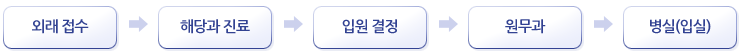 입원절차