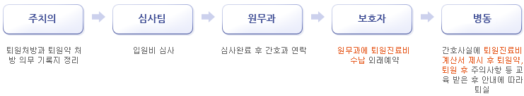 퇴원절차